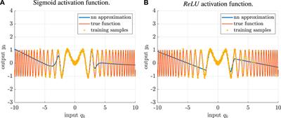 Interval Extension of Neural Network Models for the Electrochemical Behavior of High-Temperature Fuel Cells